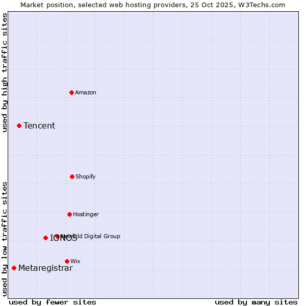 Market position of IONOS vs. Tencent vs. Metaregistrar