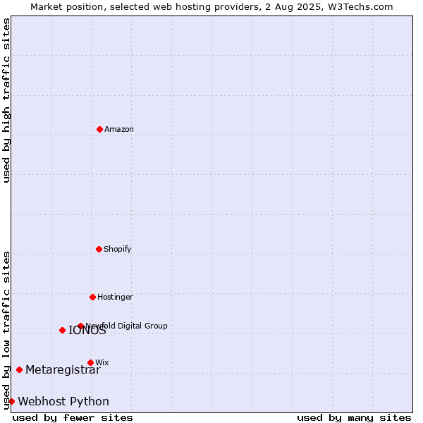 Market position of IONOS vs. Metaregistrar vs. Webhost Python