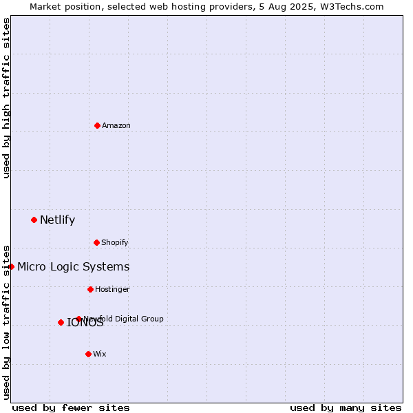 Market position of IONOS vs. Netlify vs. Micro Logic Systems