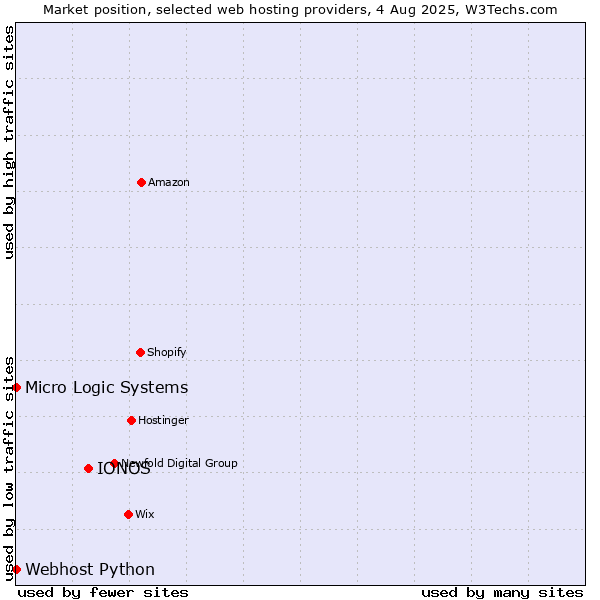 Market position of IONOS vs. Webhost Python vs. Micro Logic Systems