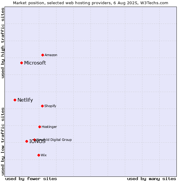 Market position of IONOS vs. Microsoft vs. Netlify