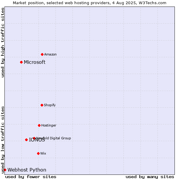 Market position of IONOS vs. Microsoft vs. Webhost Python