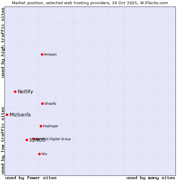 Market position of IONOS vs. Netlify vs. Mizbanfa