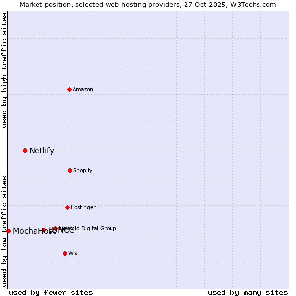 Market position of IONOS vs. Netlify vs. MochaHost