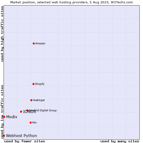 Market position of IONOS vs. Modix vs. Webhost Python