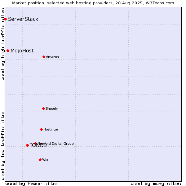 Market position of IONOS vs. MojoHost vs. ServerStack