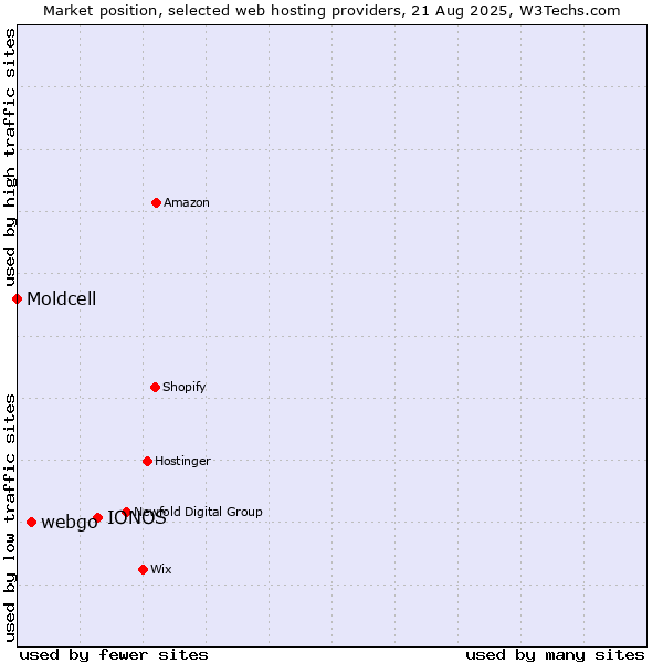 Market position of IONOS vs. webgo vs. Moldcell