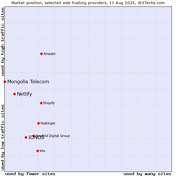 Market position of IONOS vs. Netlify vs. Mongolia Telecom