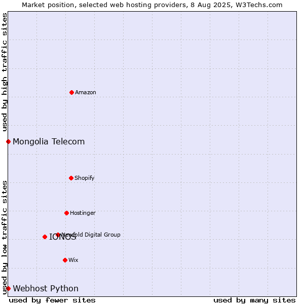 Market position of IONOS vs. Webhost Python vs. Mongolia Telecom