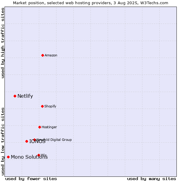 Market position of IONOS vs. Netlify vs. Mono Solutions