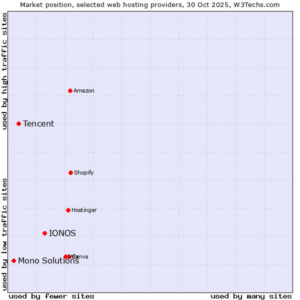 Market position of IONOS vs. Tencent vs. Mono Solutions