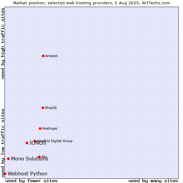 Market position of IONOS vs. Mono Solutions vs. Webhost Python