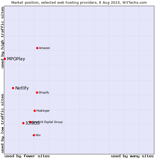 Market position of IONOS vs. Netlify vs. MPOPlay
