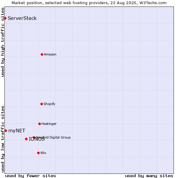 Market position of IONOS vs. myNET vs. ServerStack