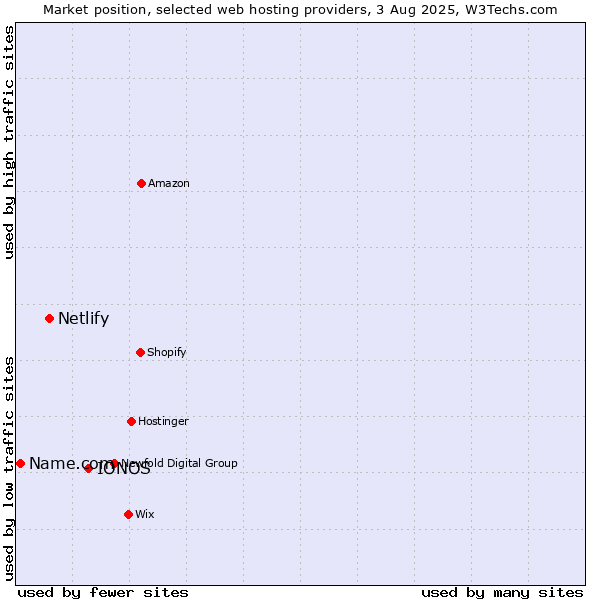 Market position of IONOS vs. Netlify vs. Name.com
