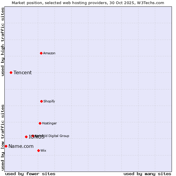 Market position of IONOS vs. Tencent vs. Name.com