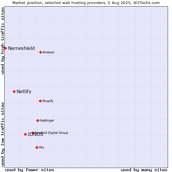 Market position of IONOS vs. Netlify vs. Nameshield