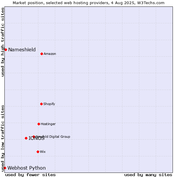 Market position of IONOS vs. Nameshield vs. Webhost Python