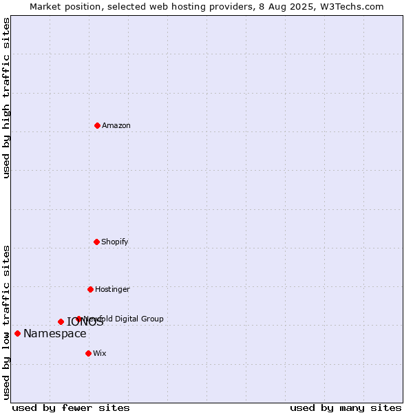 Market position of IONOS vs. Namespace