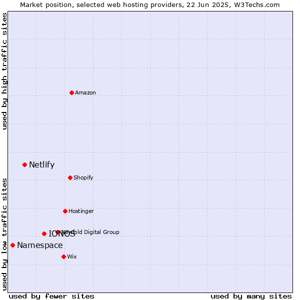 Market position of IONOS vs. Netlify vs. Namespace