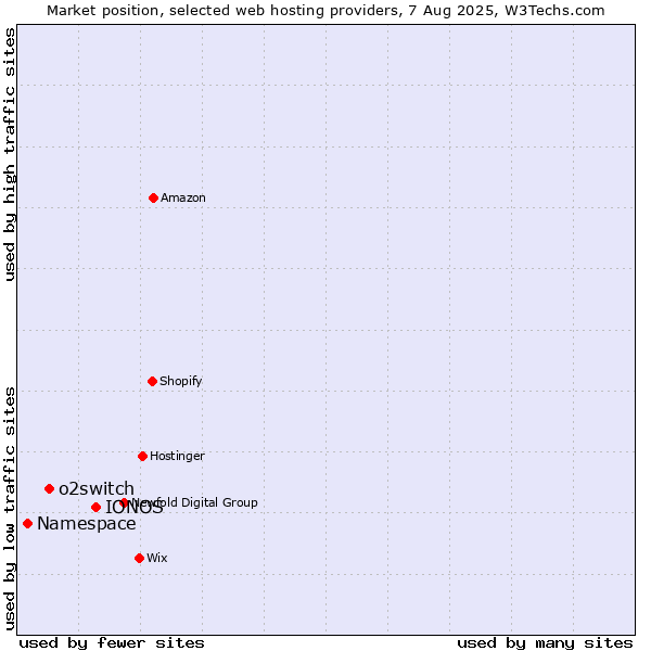 Market position of IONOS vs. o2switch vs. Namespace