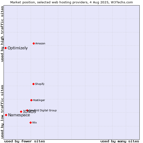 Market position of IONOS vs. Namespace vs. Optimizely