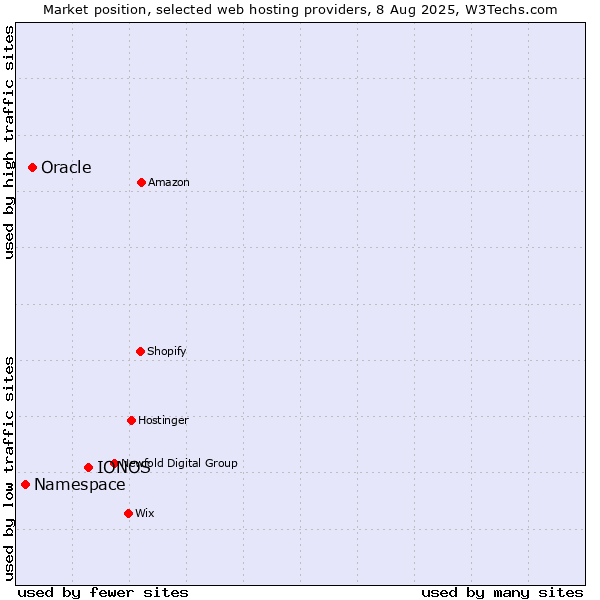 Market position of IONOS vs. Oracle vs. Namespace