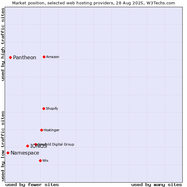 Market position of IONOS vs. Pantheon vs. Namespace