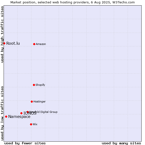 Market position of IONOS vs. Namespace vs. Root.lu