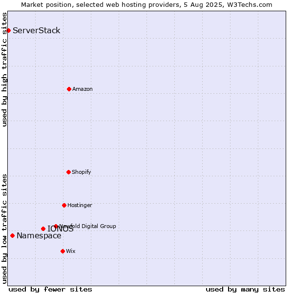Market position of IONOS vs. Namespace vs. ServerStack