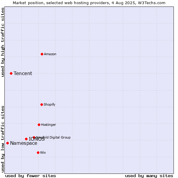 Market position of IONOS vs. Tencent vs. Namespace