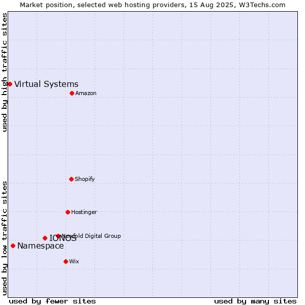 Market position of IONOS vs. Namespace vs. Virtual Systems