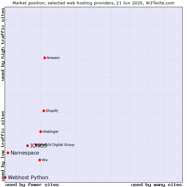 Market position of IONOS vs. Namespace vs. Webhost Python