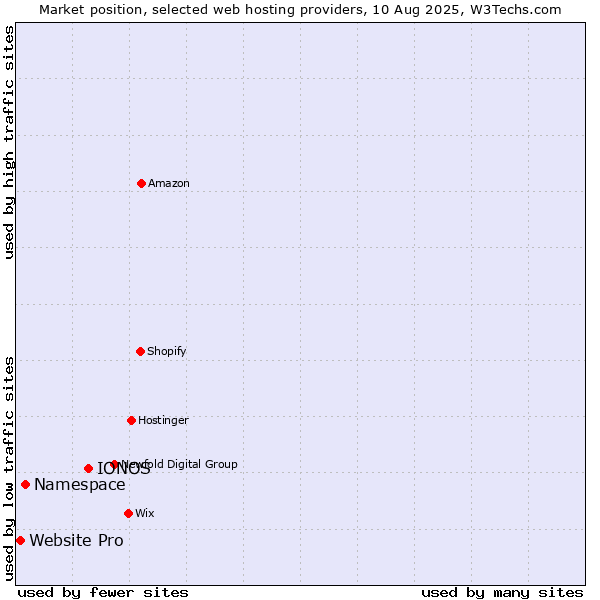 Market position of IONOS vs. Namespace vs. Website Pro