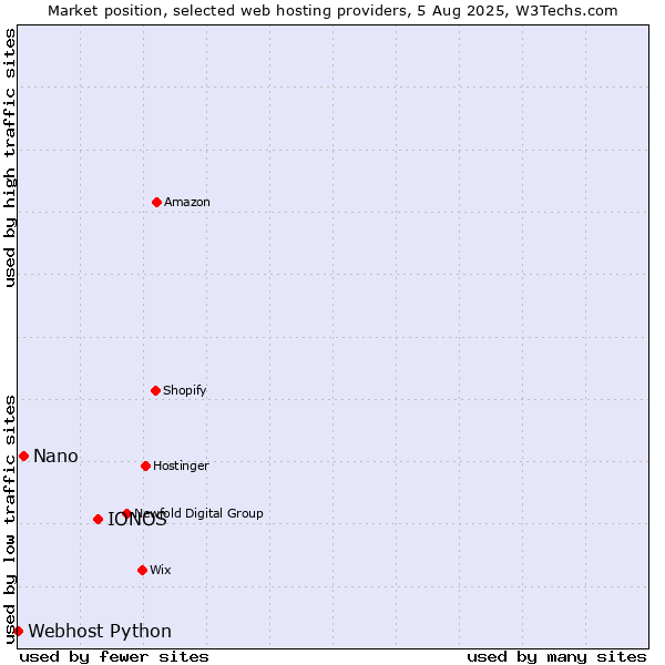 Market position of IONOS vs. Nano vs. Webhost Python