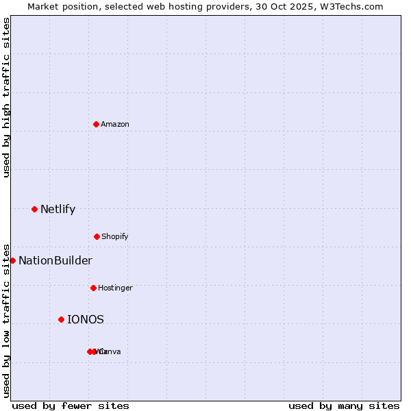 Market position of IONOS vs. Netlify vs. NationBuilder