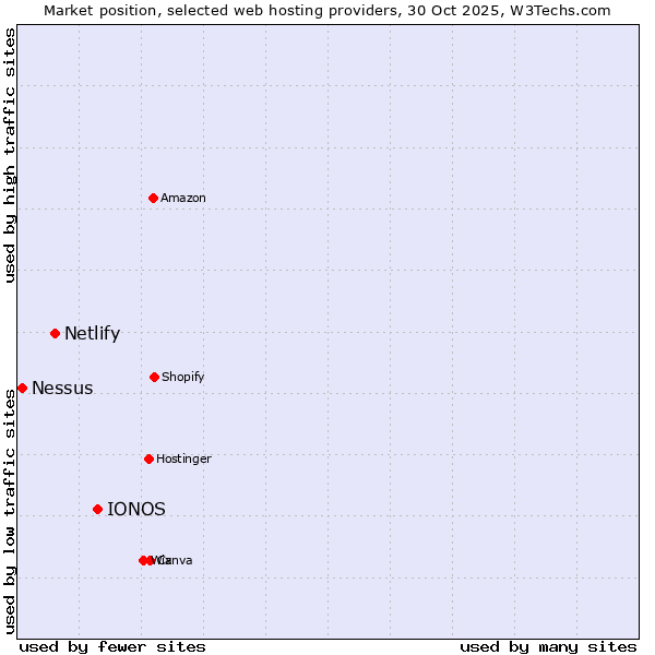Market position of IONOS vs. Netlify vs. Nessus
