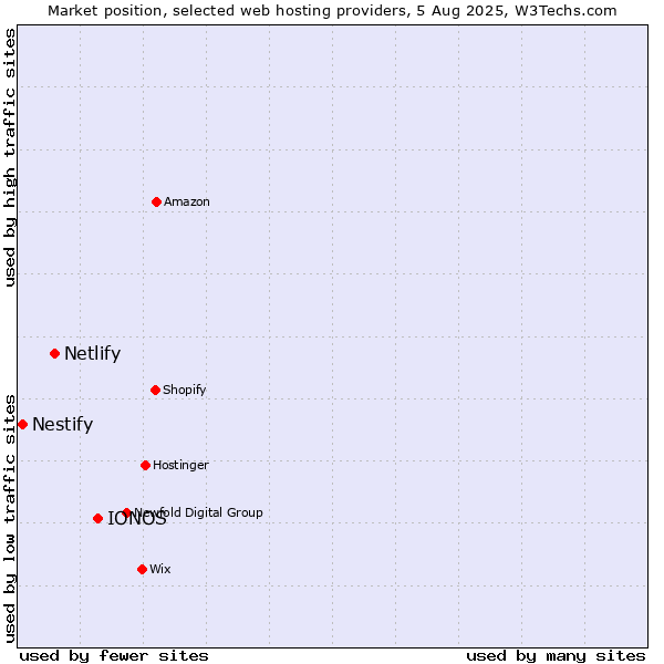 Market position of IONOS vs. Netlify vs. Nestify