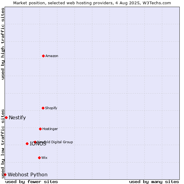 Market position of IONOS vs. Nestify vs. Webhost Python