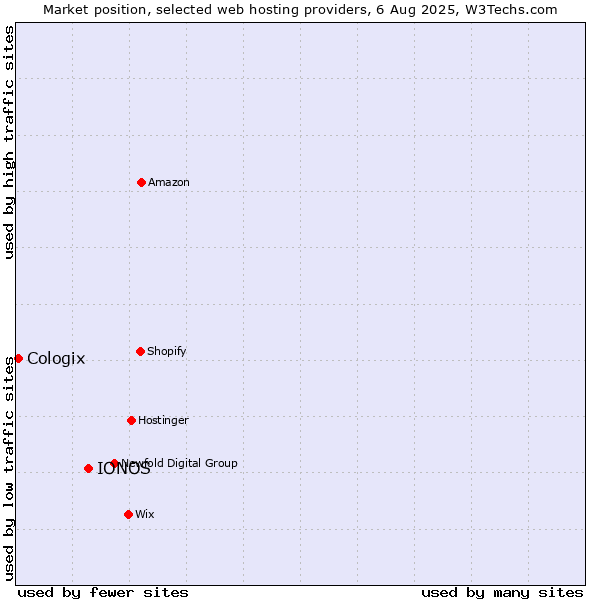 Market position of IONOS vs. Cologix
