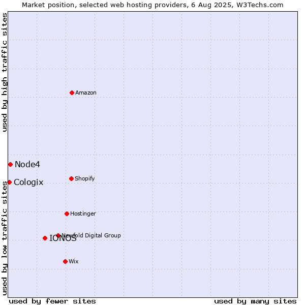 Market position of IONOS vs. Node4 vs. Cologix