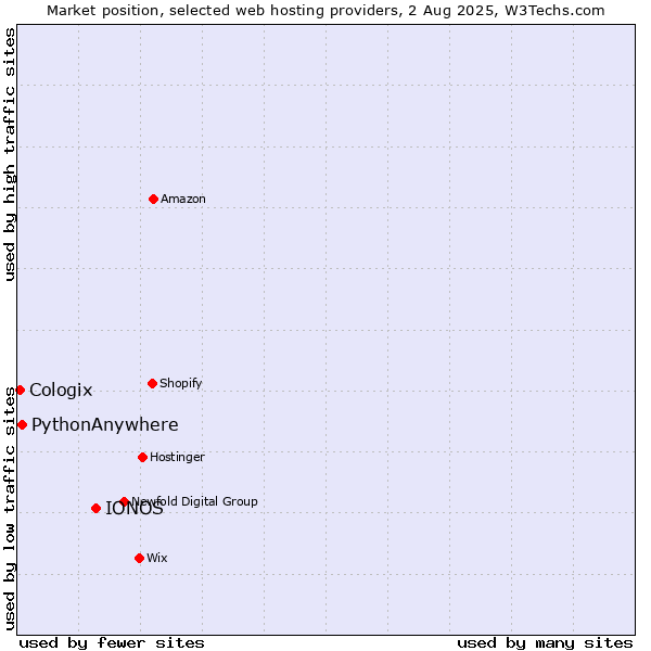 Market position of IONOS vs. PythonAnywhere vs. Cologix