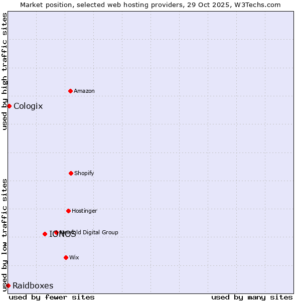 Market position of IONOS vs. Cologix vs. Raidboxes