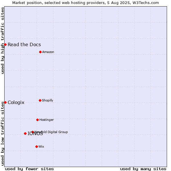 Market position of IONOS vs. Read the Docs vs. Cologix