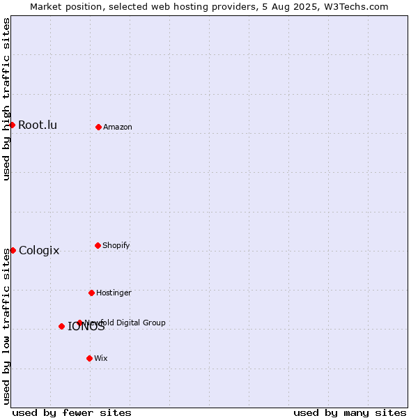 Market position of IONOS vs. Cologix vs. Root.lu