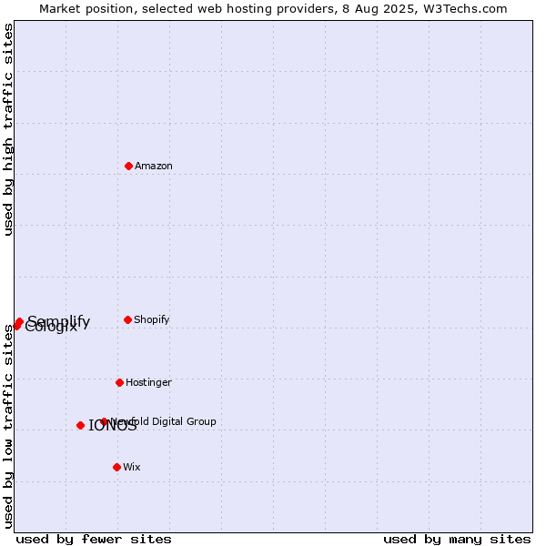Market position of IONOS vs. Semplify vs. Cologix