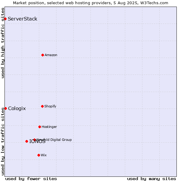 Market position of IONOS vs. Cologix vs. ServerStack