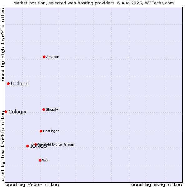 Market position of IONOS vs. UCloud vs. Cologix