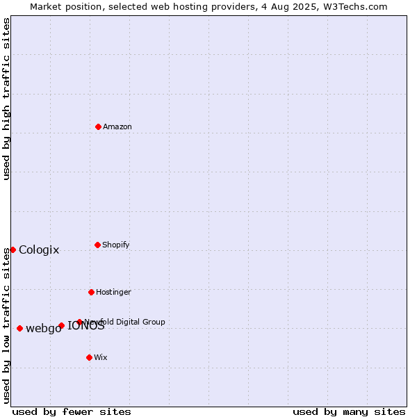 Market position of IONOS vs. webgo vs. Cologix