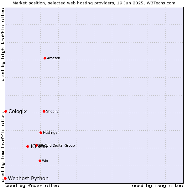 Market position of IONOS vs. Cologix vs. Webhost Python